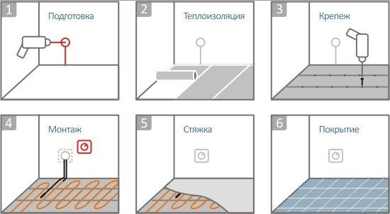 Этапы монтажа теплого пола с электрическим проводом